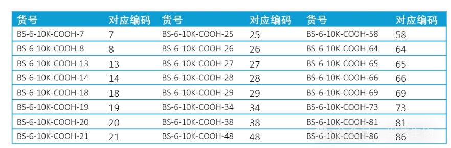 碧芯生物新品—24重可在Luminex200使用的二代羧基磁性荧光编码微球