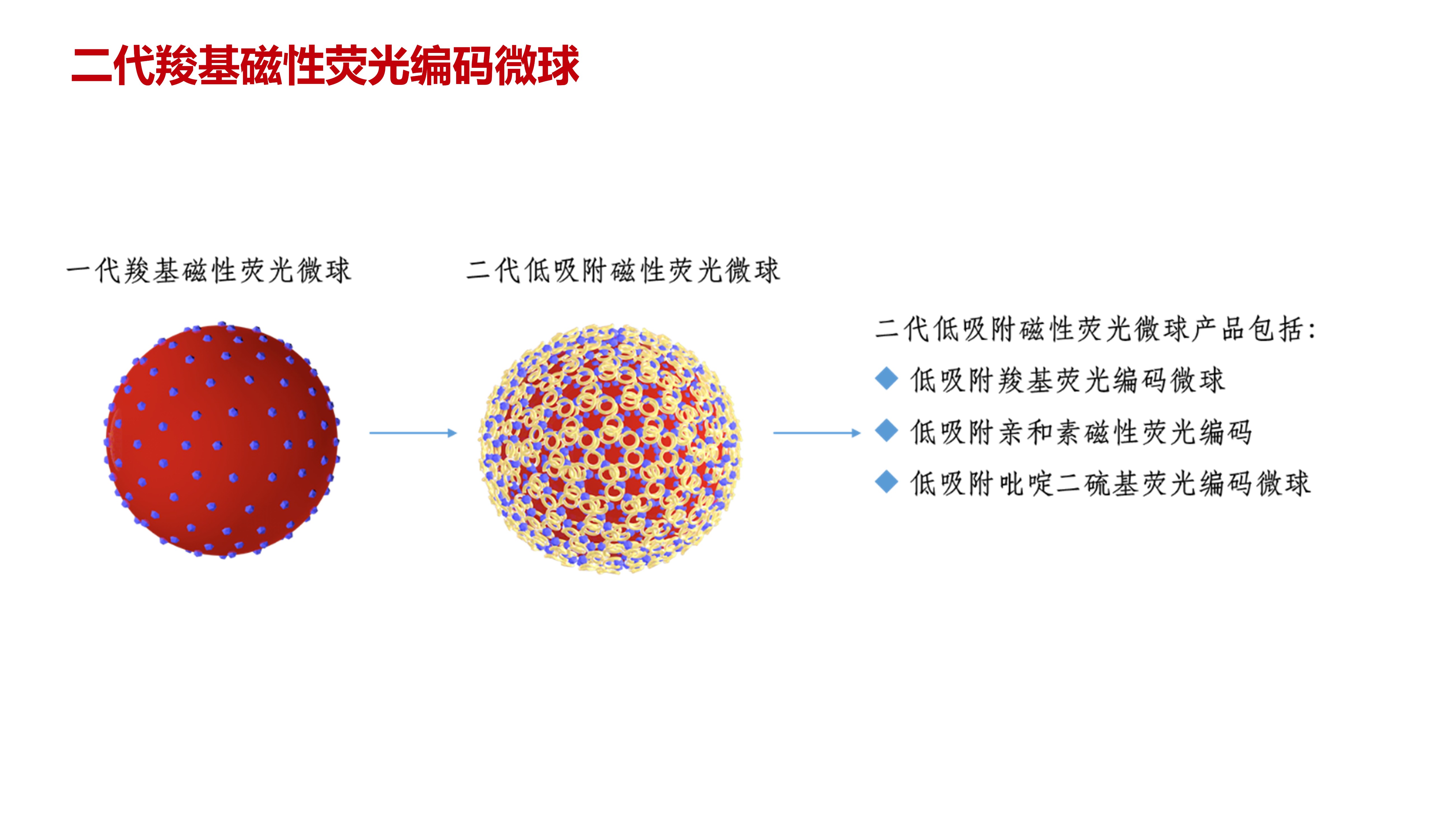 碧芯生物年度总结（微球产品介绍）