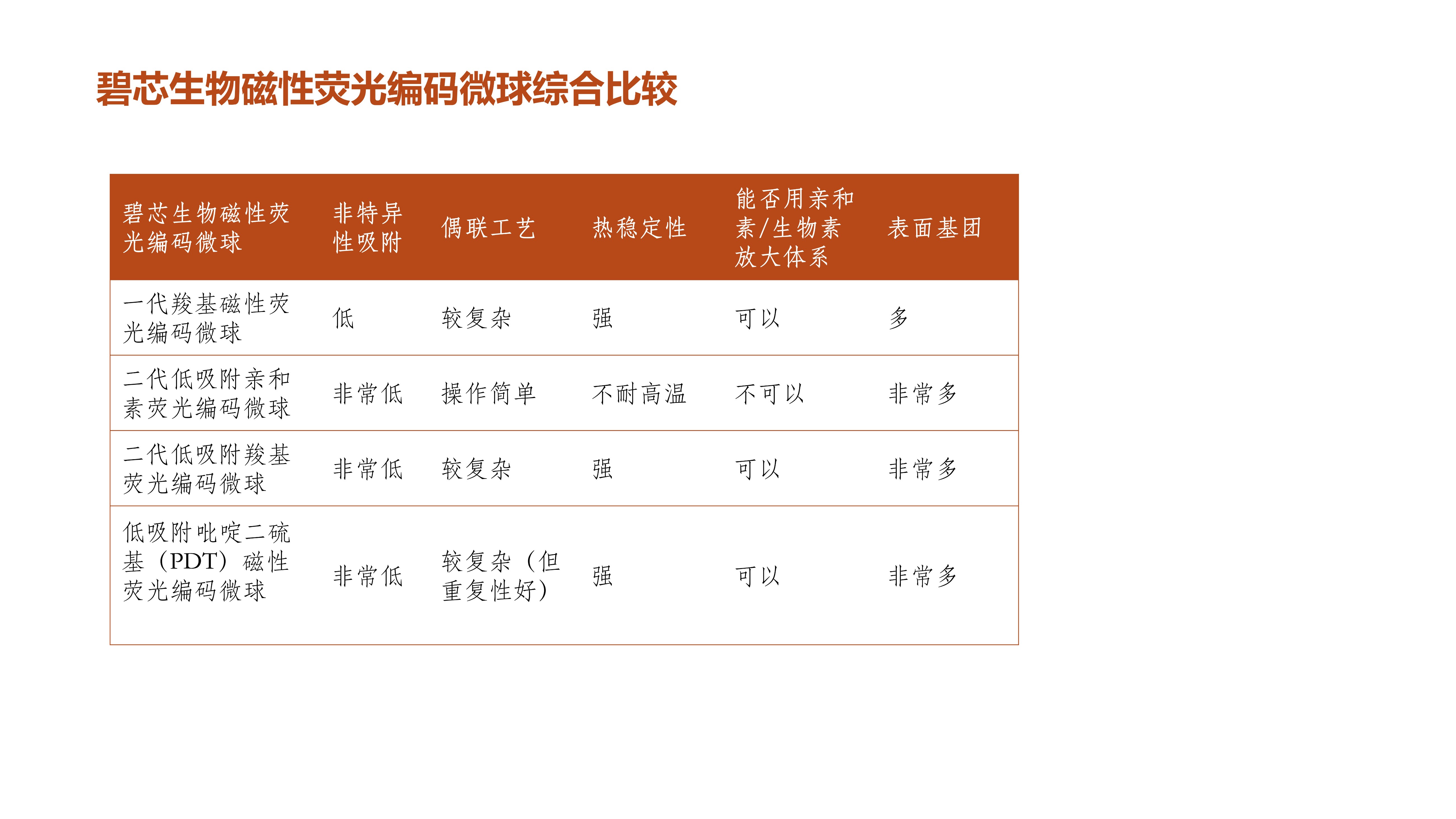 碧芯生物年度总结（微球产品介绍）